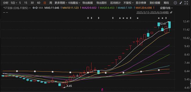 *ST亚振26天16板，停牌核查！山东矿业富豪吴涛入主不到半月，浮盈4.69亿