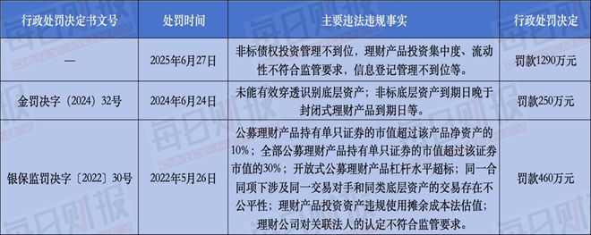 1290万天价罚单敲响警钟！中银理财三年三罚，高层换血能否破局？