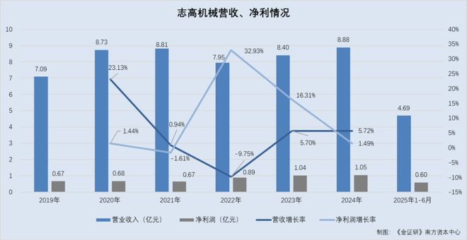 志高机械：未向客户压货背后境外大客户存货现疑云 子公司财务数据陷信披“罗生门”