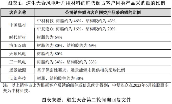 读懂IPO|道生天合对两大客户交易额直降，穿透后现隐秘股权关系网_读懂IPO|道生天合对两大客户交易额直降，穿透后现隐秘股权关系网_