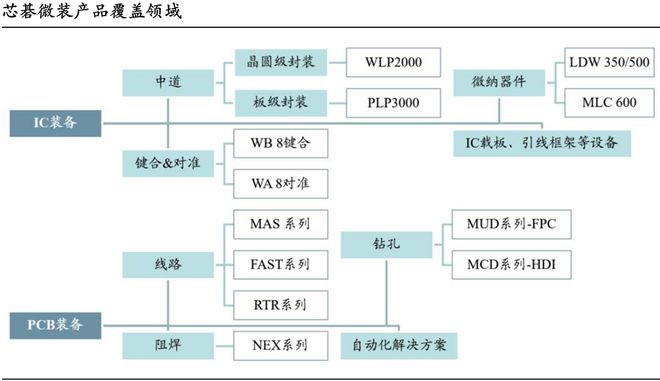 北方华创刻蚀机怎么样__北方华创生产光刻机吗