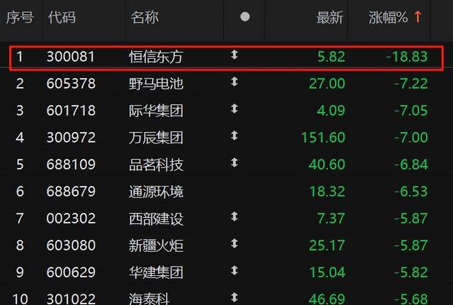 _天雷滚滚！被证监会立案，300081，逆势重挫18.83%！_天雷滚滚！被证监会立案，300081，逆势重挫18.83%！