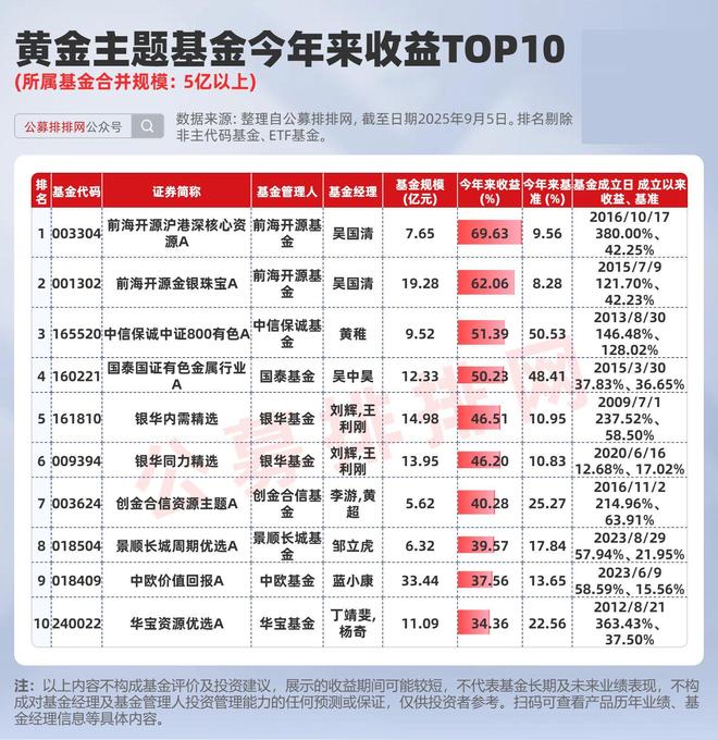 黄金基金涨幅__黄金大涨基金会跌吗