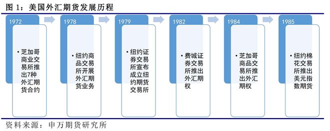 薛鹤翔：美国外汇期货的前世今生_薛鹤翔：美国外汇期货的前世今生_
