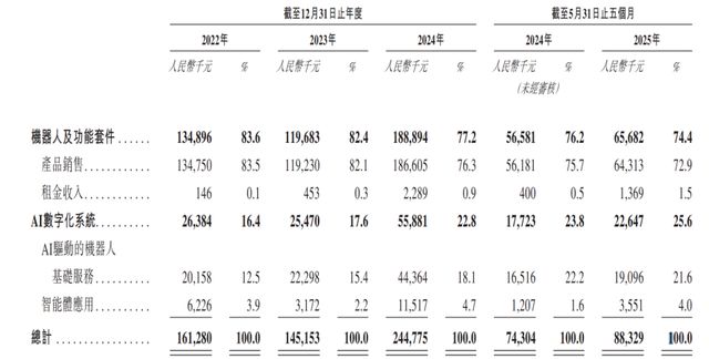 云迹科技赴港IPO：三年亏8亿，日活3.6万，能否破局？__云迹科技赴港IPO：三年亏8亿，日活3.6万，能否破局？
