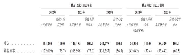 云迹科技赴港IPO：三年亏8亿，日活3.6万，能否破局？__云迹科技赴港IPO：三年亏8亿，日活3.6万，能否破局？