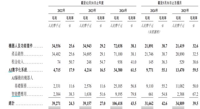 云迹科技赴港IPO：三年亏8亿，日活3.6万，能否破局？_云迹科技赴港IPO：三年亏8亿，日活3.6万，能否破局？_