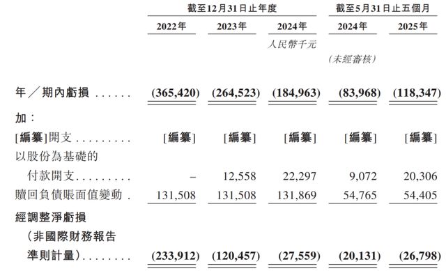 云迹科技赴港IPO：三年亏8亿，日活3.6万，能否破局？__云迹科技赴港IPO：三年亏8亿，日活3.6万，能否破局？