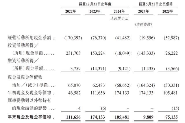 云迹科技赴港IPO：三年亏8亿，日活3.6万，能否破局？__云迹科技赴港IPO：三年亏8亿，日活3.6万，能否破局？
