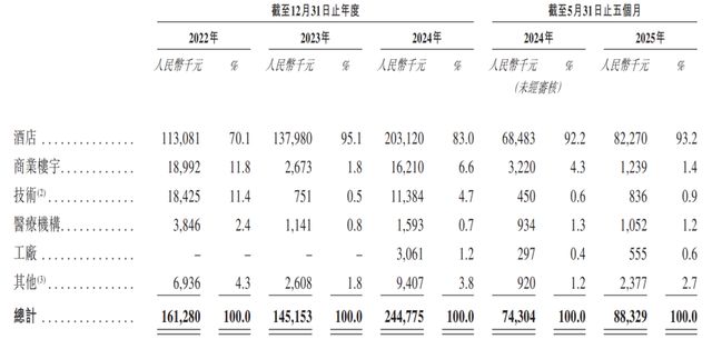 云迹科技赴港IPO：三年亏8亿，日活3.6万，能否破局？_云迹科技赴港IPO：三年亏8亿，日活3.6万，能否破局？_