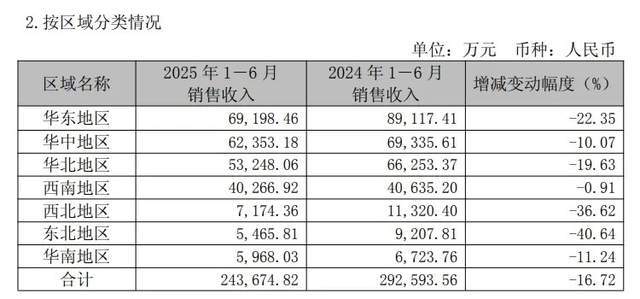 六个核桃、金字火腿“跨界”芯片！业绩焦虑难掩？__六个核桃、金字火腿“跨界”芯片！业绩焦虑难掩？