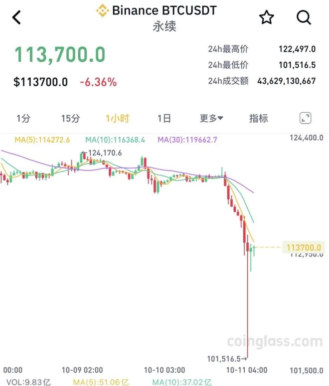 _集体暴跌！超160万人爆仓，网友哀叹：我的交易生涯结束了_集体暴跌！超160万人爆仓，网友哀叹：我的交易生涯结束了