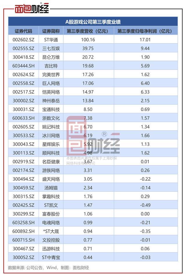 _A股游戏公司三季报:世纪华通、三七互娱业绩领跑,电魂网络、姚记科技等第三季度收入降逾两成_A股游戏公司三季报:世纪华通、三七互娱业绩领跑,电魂网络、姚记科技等第三季度收入降逾两成