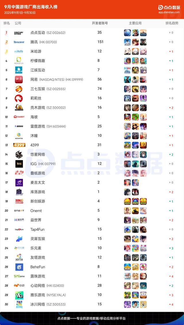 A股游戏公司三季报:世纪华通、三七互娱业绩领跑,电魂网络、姚记科技等第三季度收入降逾两成_A股游戏公司三季报:世纪华通、三七互娱业绩领跑,电魂网络、姚记科技等第三季度收入降逾两成_