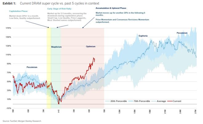_AI巨头“非买不可”,厂商掌握最大定价权!大摩:本轮内存“超级周期”将远超历史峰值_AI巨头“非买不可”,厂商掌握最大定价权!大摩:本轮内存“超级周期”将远超历史峰值