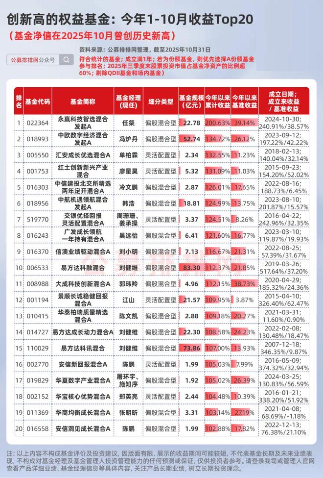 2021基金翻倍_权益类基金业绩排行_