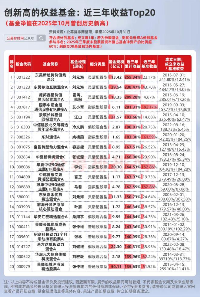 _权益类基金业绩排行_2021基金翻倍