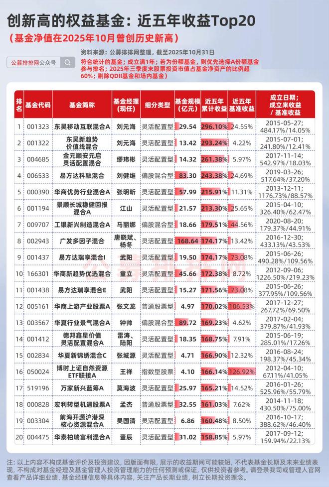 2021基金翻倍_权益类基金业绩排行_