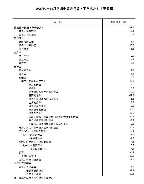 固定资产投资同比下降__固定资产同比下降原因