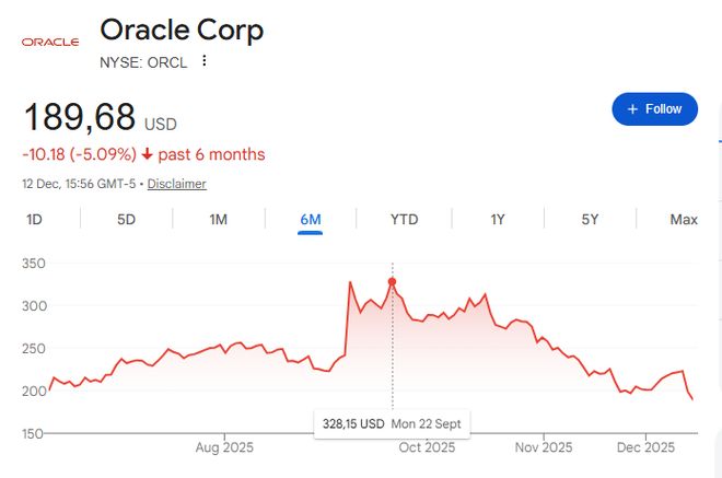 甲骨文3000亿美元豪赌：AI泡沫的“震中”，市场的“晴雨表”