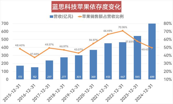 _“玻璃女王”欲拿下英伟达入场券,“追风口”的蓝思科技能否彻底摆脱苹果“依赖症”?_“玻璃女王”欲拿下英伟达入场券,“追风口”的蓝思科技能否彻底摆脱苹果“依赖症”?
