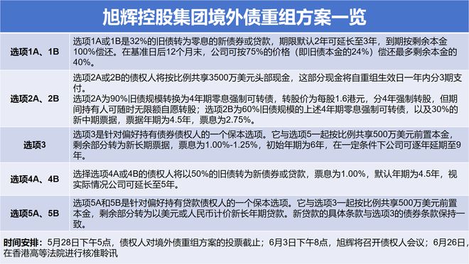 旭辉控股命运转折倒计时！490亿债务重组进入关键阶段，林中：未来或向美国铁狮门转型