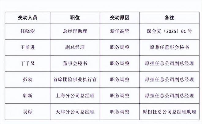 同方全球人寿开年之际亏损 2.75 亿，高管团队亦经历重大变阵_同方全球人寿开年之际亏损 2.75 亿，高管团队亦经历重大变阵_