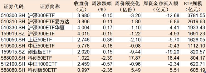 你恐慌我贪婪！沪指冲高回落吓跑逾百亿资金，但这个板块ETF已连续四周被机构大笔扫货