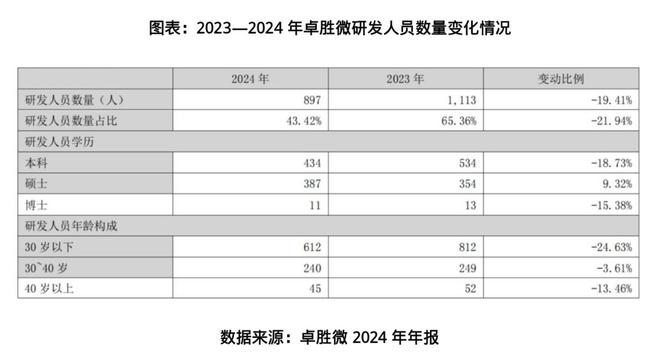 25亿元存货压顶！射频芯片龙头卓胜微欲募资35亿元扩产，押注高端化突围