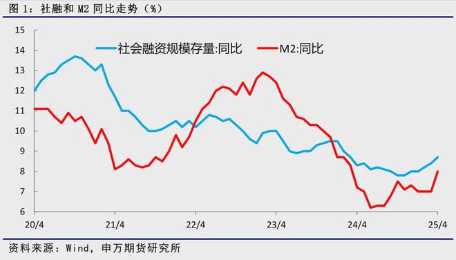 _薛鹤翔：社融增速维持高位，经济活力稳步提升-申万期货点评0613_薛鹤翔：社融增速维持高位，经济活力稳步提升-申万期货点评0613