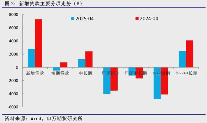 薛鹤翔：社融增速维持高位，经济活力稳步提升-申万期货点评0613__薛鹤翔：社融增速维持高位，经济活力稳步提升-申万期货点评0613