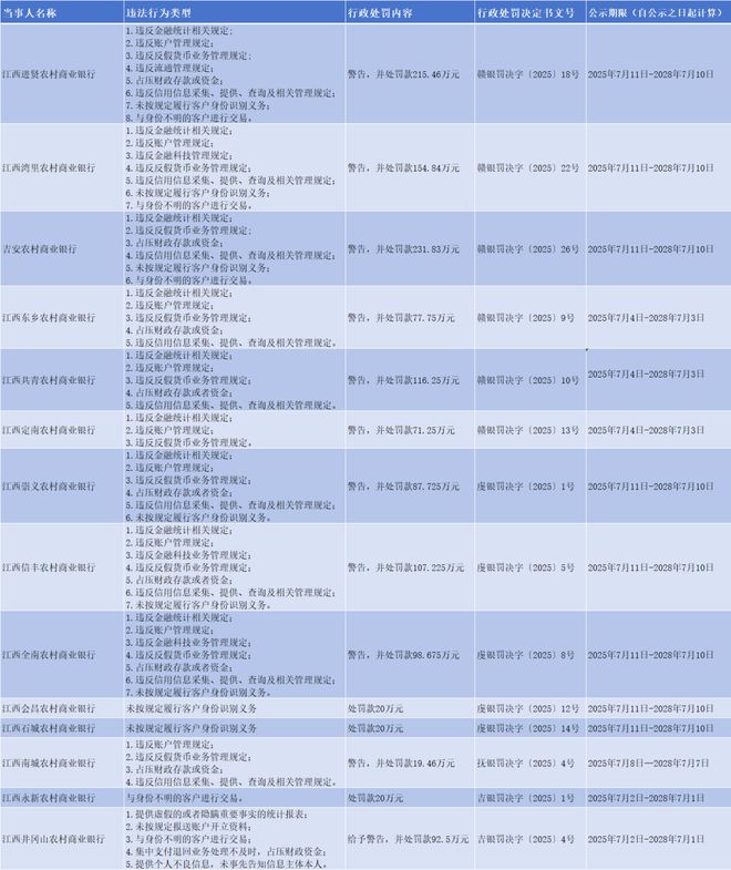 2020年银行罚单_行长位罚款江西副罚单收多少_