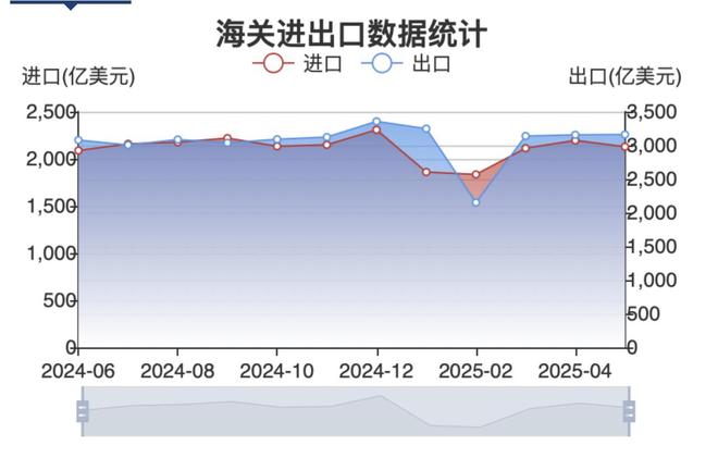 上半年出口超13万亿元，Labubu们增幅超9.6%，下半年该如何发力？