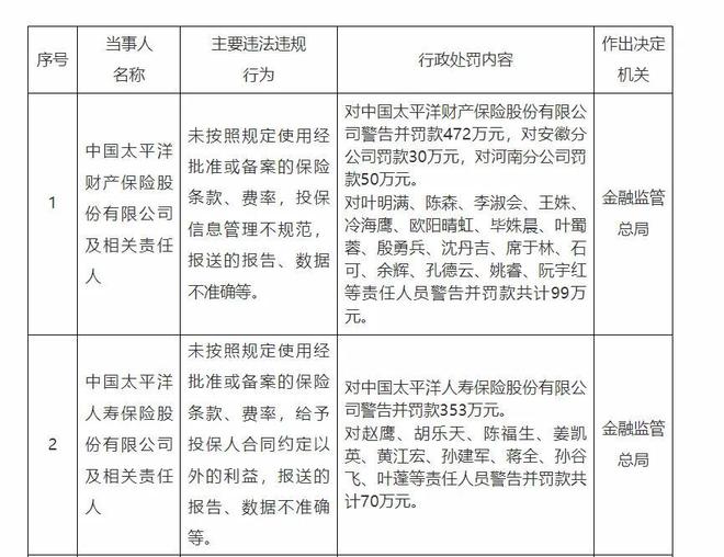 太保集团千万罚单警示：合规经营是金融高质量发展的生命线__太保集团千万罚单警示：合规经营是金融高质量发展的生命线