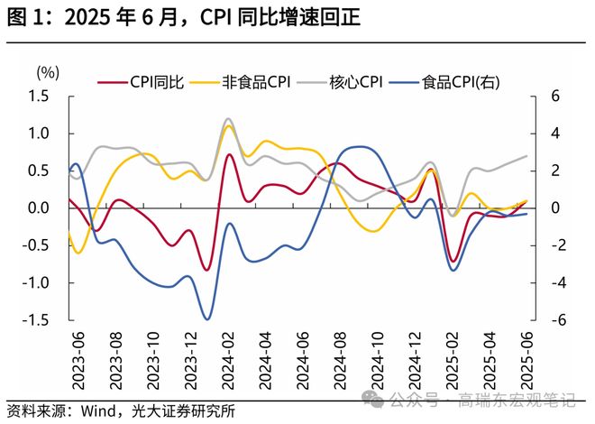 高瑞东：核心通胀继续回暖__高瑞东：核心通胀继续回暖