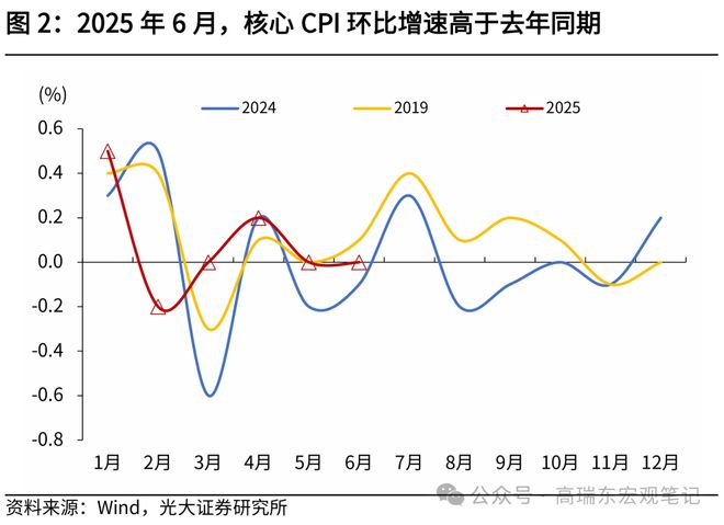 高瑞东：核心通胀继续回暖__高瑞东：核心通胀继续回暖