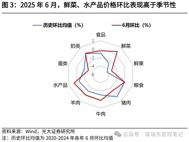 高瑞东：核心通胀继续回暖__高瑞东：核心通胀继续回暖