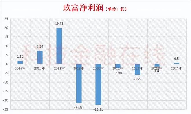 扭亏为盈！玖富2024年净利润5000万元 转型又遇助贷新政__扭亏为盈！玖富2024年净利润5000万元 转型又遇助贷新政