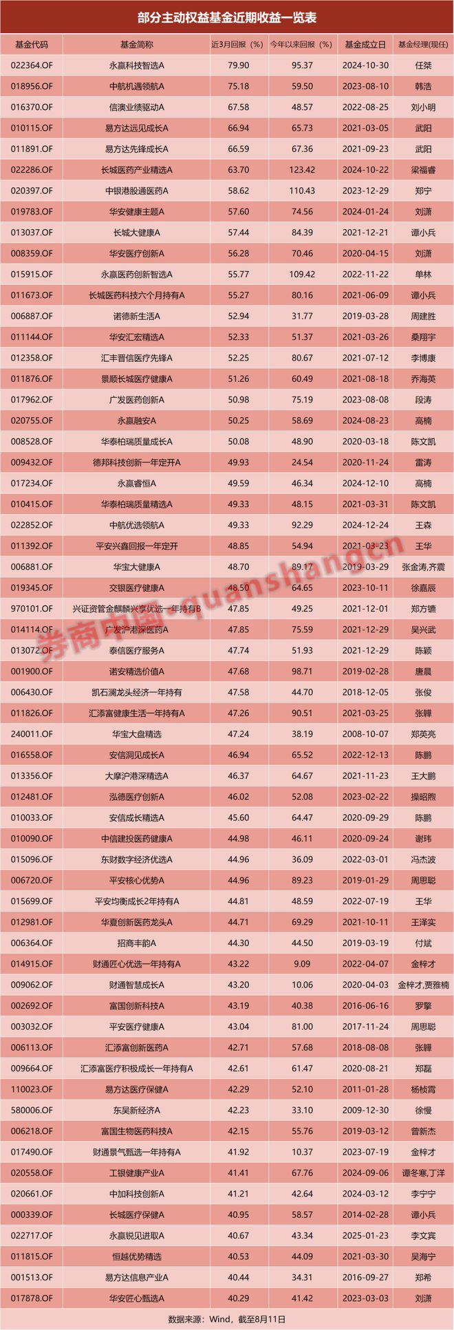 逾九成赚钱！主动权益基金持续回暖，最高收益已超120%_逾九成赚钱！主动权益基金持续回暖，最高收益已超120%_