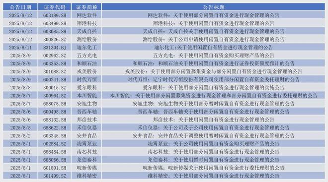 超1600家上市公司披露“闲钱”管理计划，精打细算or不务正业？__超1600家上市公司披露“闲钱”管理计划，精打细算or不务正业？