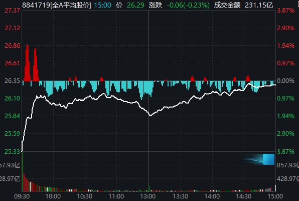 果然低开高走，沪指近百点反攻！今天，你抄到底了吗？_果然低开高走，沪指近百点反攻！今天，你抄到底了吗？_