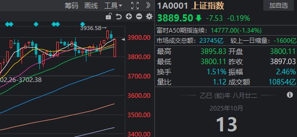 果然低开高走，沪指近百点反攻！今天，你抄到底了吗？_果然低开高走，沪指近百点反攻！今天，你抄到底了吗？_