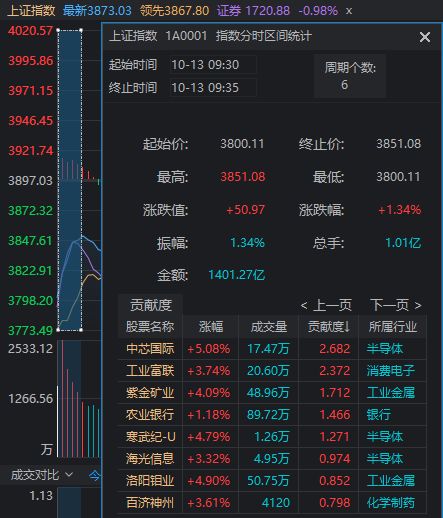 果然低开高走，沪指近百点反攻！今天，你抄到底了吗？__果然低开高走，沪指近百点反攻！今天，你抄到底了吗？