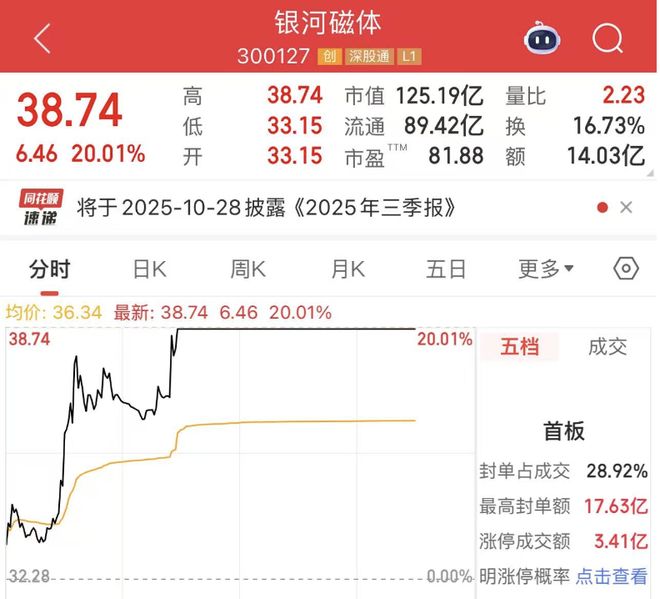 20cm涨停！稀土龙头银河磁体股价创历史新高，上月刚进行上市以来首次并购