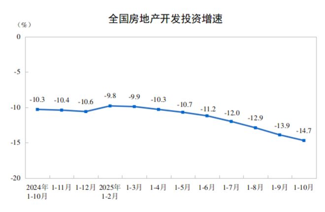 国家统计局:前10月份全国房地产开发投资73563亿元 同比下降14.7%