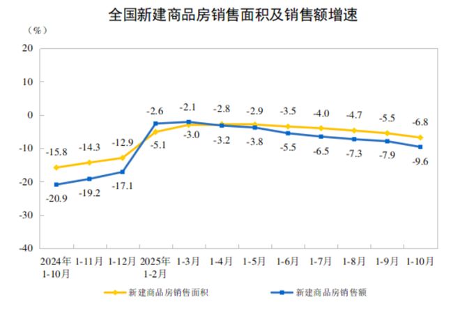 国家统计局:前10月份全国房地产开发投资73563亿元 同比下降14.7%