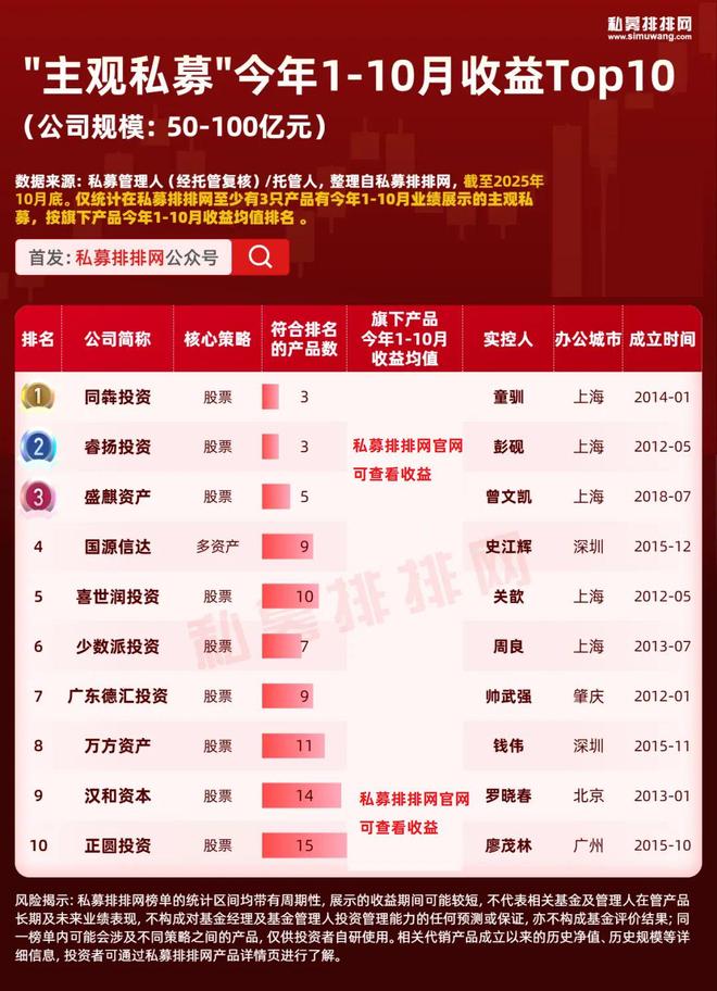 主观超越量化!但斌的东方港湾业绩再提升!主观私募10强出炉!__主观超越量化!但斌的东方港湾业绩再提升!主观私募10强出炉!