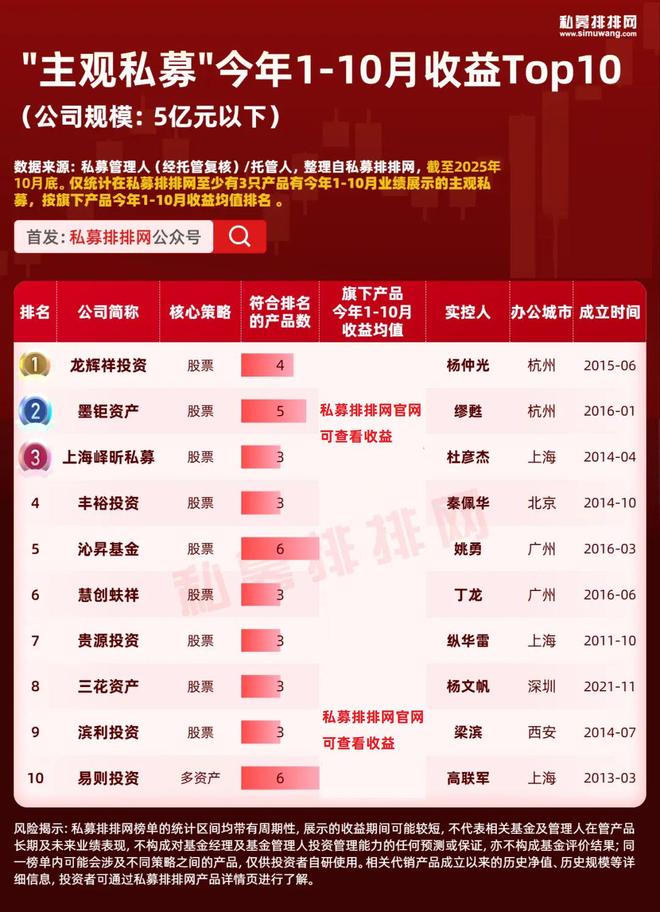 主观超越量化!但斌的东方港湾业绩再提升!主观私募10强出炉!__主观超越量化!但斌的东方港湾业绩再提升!主观私募10强出炉!