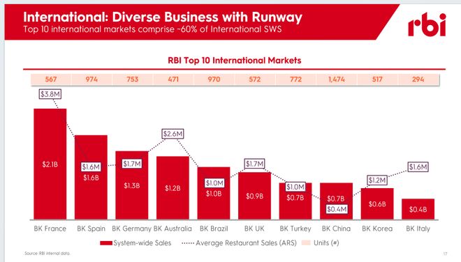 _汉堡王中国业务“卖身”,近两年中国门店减少约250家,全球增速放缓_汉堡王中国业务“卖身”,近两年中国门店减少约250家,全球增速放缓