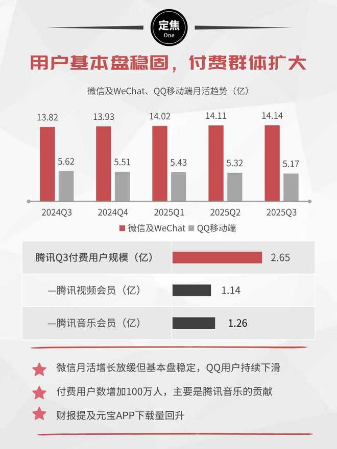 财报赚腾讯员工近11.5亿_腾讯财报知乎_